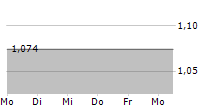 CARD FACTORY PLC 5-Tage-Chart