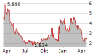 CARDIFF ONCOLOGY INC Chart 1 Jahr