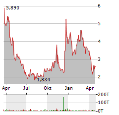 CARDIFF ONCOLOGY Aktie Chart 1 Jahr