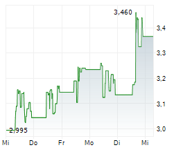 CARDIFF ONCOLOGY INC Chart 1 Jahr