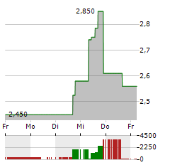 CARDIFF ONCOLOGY Aktie 5-Tage-Chart