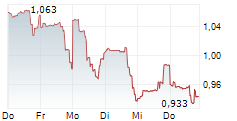 CARDIFF ONCOLOGY INC 5-Tage-Chart CARDIFF ONCOLOGY INC 5-Tage-Chart