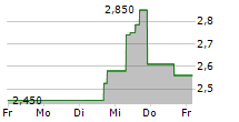 CARDIFF ONCOLOGY INC 5-Tage-Chart