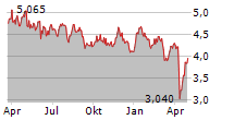 CARDINAL ENERGY LTD Chart 1 Jahr