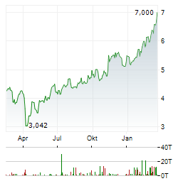 CARDINAL ENERGY Aktie Chart 1 Jahr
