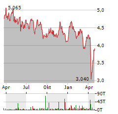 CARDINAL ENERGY Aktie Chart 1 Jahr