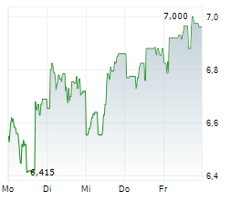 CARDINAL ENERGY LTD Chart 1 Jahr CARDINAL ENERGY LTD Chart 1 Jahr