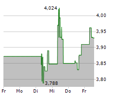 CARDINAL ENERGY LTD Chart 1 Jahr