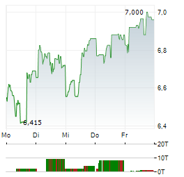 CARDINAL ENERGY Aktie 5-Tage-Chart