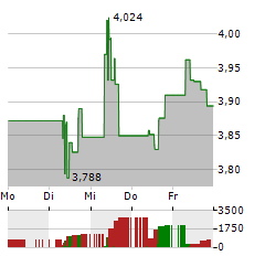 CARDINAL ENERGY Aktie 5-Tage-Chart