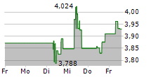 CARDINAL ENERGY LTD 5-Tage-Chart