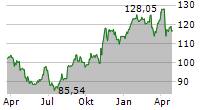 CARDINAL HEALTH INC Chart 1 Jahr