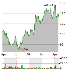 CARDINAL HEALTH Aktie Chart 1 Jahr