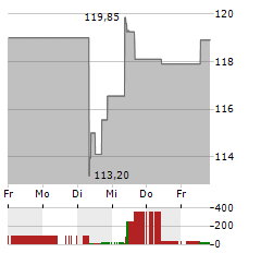 CARDINAL HEALTH Aktie 5-Tage-Chart