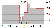 CARDINAL HEALTH INC 5-Tage-Chart