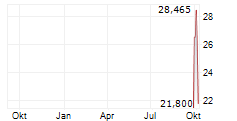 CARDINAL INFRASTRUCTURE GROUP INC Chart 1 Jahr