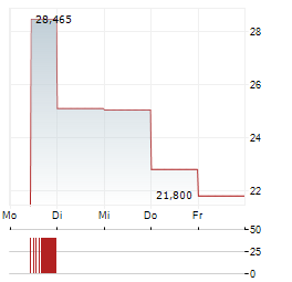 CARDINAL INFRASTRUCTURE GROUP Aktie 5-Tage-Chart