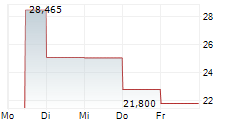 CARDINAL INFRASTRUCTURE GROUP INC 5-Tage-Chart