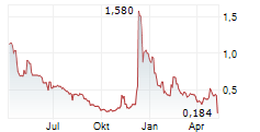 CARDIO DIAGNOSTICS HOLDINGS INC Chart 1 Jahr