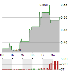 CARDIO DIAGNOSTICS Aktie 5-Tage-Chart