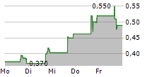 CARDIO DIAGNOSTICS HOLDINGS INC 5-Tage-Chart