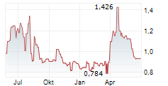 CARDIOL THERAPEUTICS INC Chart 1 Jahr