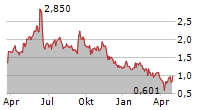 CARDIOL THERAPEUTICS INC Chart 1 Jahr