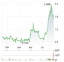 CARDIOL THERAPEUTICS INC Jahres Chart
