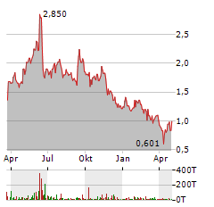 CARDIOL THERAPEUTICS Aktie Chart 1 Jahr