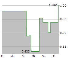 CARDIOL THERAPEUTICS INC Chart 1 Jahr