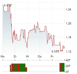 CARDIOL THERAPEUTICS Aktie 5-Tage-Chart