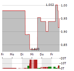 CARDIOL THERAPEUTICS Aktie 5-Tage-Chart