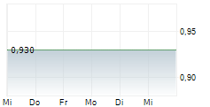 CARDIOL THERAPEUTICS INC 5-Tage-Chart