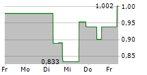 CARDIOL THERAPEUTICS INC 5-Tage-Chart