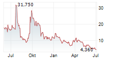 CARDLYTICS INC Chart 1 Jahr