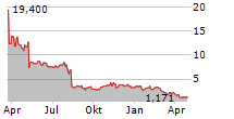 CARDLYTICS INC Chart 1 Jahr