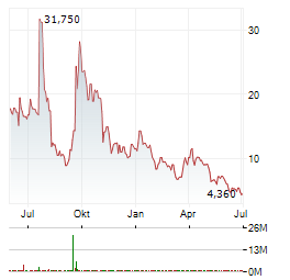 CARDLYTICS Aktie Chart 1 Jahr