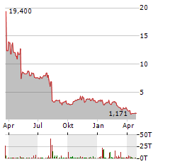 CARDLYTICS Aktie Chart 1 Jahr