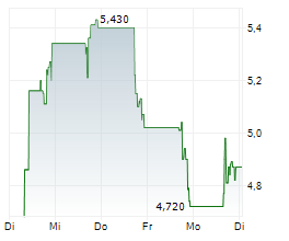 CARDLYTICS INC Chart 1 Jahr