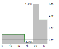 CARDLYTICS INC Chart 1 Jahr