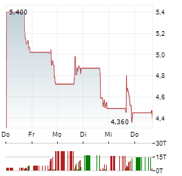 CARDLYTICS Aktie 5-Tage-Chart