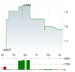 CARDLYTICS Aktie 5-Tage-Chart