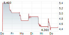 CARDLYTICS INC 5-Tage-Chart