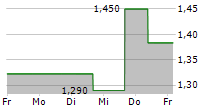 CARDLYTICS INC 5-Tage-Chart