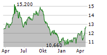 CARE PROPERTY INVEST NV Chart 1 Jahr