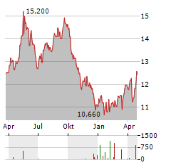 CARE PROPERTY INVEST Aktie Chart 1 Jahr