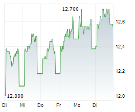 CARE PROPERTY INVEST NV Chart 1 Jahr