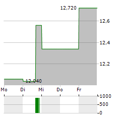 CARE PROPERTY INVEST Aktie 5-Tage-Chart