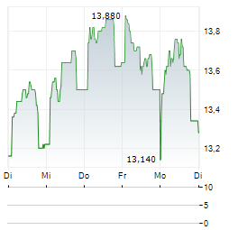 CARE PROPERTY INVEST Aktie 5-Tage-Chart