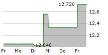 CARE PROPERTY INVEST NV 5-Tage-Chart